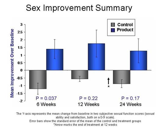 sexual function graph